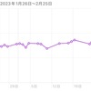 2023年2月の体重推移