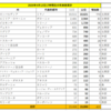 【将棋】将棋世界（2020年5月号）から（その３）：来月号予告