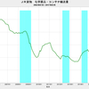 2017/3　JR貨物　化学薬品輸送量　+3.8% 前年同月比　△