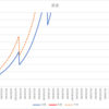 △ 週戦績：2022/2/7～2/11 +4,702円、+28.2pips：目標未達。大負けをなくさないと目標達成できない。。