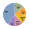 2015 Market Share of Leasing Companies in Japan