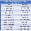 日本人が好むじゃがいも料理としては，フライドポテト，肉じゃが，ポテトサラダ，コロッケ，じゃがバターなどが挙げられています．経済的で，作り方も比較的シンプルな料理で，フライドポテト，ポテトサラダ，コロッケは世界中で人気．日本独自と思われるのは肉じゃが．いつ，どのようにして開発されたかははっきりしていませんが，文献的な根拠を示した情報から，比較的新しい料理であることは確か．料理名としては1950年が初出．1928年の海軍のレシピに似た料理があるものの，肉じゃがではないともこと．