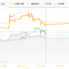 ダウ下落＆先物追従