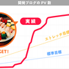 開発ブログの大成功をお祝いして、みんなが大好きなアレを食べてきました