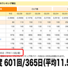 ブログの更新頻度 週平均11.5回！─ にほんブログ村ランキングより ─