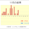 【競艇投資】 ここまでできる!! 10月、11月連勝負け無し完全勝利　大連勝中^^