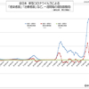 日本の新型コロナウイルス 感染者数と治療者数の推移、一週間毎の変化傾向  (2022年 11月 18日現在)