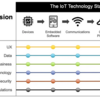 IoTフレームワークで市場価値が高いエンジニアになれる