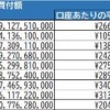 NISA口座の利用状況