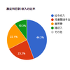 2015年我が家の決算