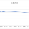 ボディメイクの週間報告（11/14-11/22）　ボディメイクをスタートしたら休肝日がいきなり増えた！