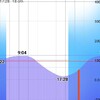 2022/4/22  釣行記　流れ良き浜を活かせず