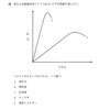 115回歯科医師国家試験【115C-69】　歯科理工学　応力ひずみ曲線