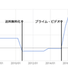 病めるときも、健やかなるときもAmazonプライムを愛する事を誓いますか？