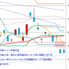 日足　日経２２５先物・米国・ドル円　 2011/11/14　