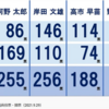 この機会に自由民主党の総裁選投票資格の厳格化が必要  具体的には ①投票時点で日本国民である事 ②戸籍謄本の確認 ③帰化人の場合は投票資格の有効化まで何年かの期間を設ける事 ④マイナンバーの確認 ⑤自由民主党の綱領に賛同する事 ⑥投票用紙を各都道府県で統一しシリアルナンバーや真贋確認用の技術導入 などを自民党さんご検討お願いします。