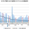 イタリアでの新型コロナウイルス、7月12日から18日の1週間は前週と同様の報告値で収束状況が続く