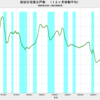 2022/9　新設住宅着工戸数　前年同月比　+1.0%　▼