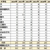 2024年 群馬県立中央中等教育学校 難関国公立 合格者数 過去6年実績 