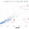 全力回避フラグちゃん!の再生回数と高評価数の散布図から外れている動画を調べてみた