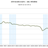 2014/1Q　民間住宅投資のＧＤＰ比(速報値)　2.9% =&gt;