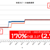 95 - 快楽天ビースト（ワニマガジン）価格推移の調査