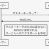 AWS Key Management Service (KMS) とは