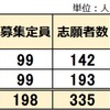 2025年度受検 山形県公立中高一貫校 適性検査受検 志願倍率 致道館 東桜学館