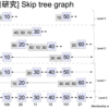 #11 「Skip tree graphでモテたい」tech.kayac.com Advent Calendar 2012