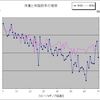 週末たまった体脂肪を燃やせ！今朝のスロージョギング 4.64キロ