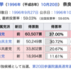 高市氏、新進で再選後すぐに離党の過去　地元で語られる公明との因縁（朝日新聞デジタル有料記事(11/9)の無料プレゼント）