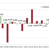 分配金利回りに惑わされない