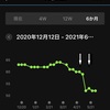 ワクチン接種とVO2Max