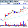 サンバイオ、寄らず2連Ｓ安、2日で株価は-4500円！　チエルは語学学習システムリニューアルで2連Ｓ高！