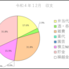 先月の収支報告（令和４年１２月）