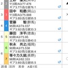 小倉ミッドナイト競輪決勝一本予想‼️