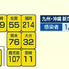 新型コロナ 新たに７６人感染 ７０人台はおよそ４か月ぶり