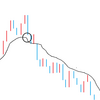 FX 移動平均線による相場分析
