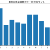 東京の新型コロナウイルス感染者数はキリがよい数字が多かったりするのか下一桁を見てみた