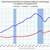 2013/8　LA港・取扱量 +0.43% 前年同月比　 △