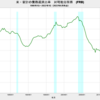 2022/1Q　米・家計の債務返済比率 (FRB)　9.51%　△