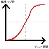 情報処理技術者試験対策「定量的品質評価」