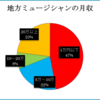 ミュージシャンの年収、月収