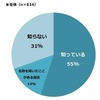 マーケティングオートメーション導入率は10％