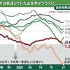 出生率反転、波乗れぬ日本