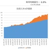 【資産状況】いろいろ起こってますが資産は微増（22年11月11日時点）