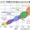 容量密度（セル）