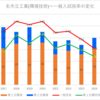 【2024春】名市立工業(環境技術)の一般入試倍率【2017~2024の比較】