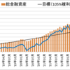 【先月比プラス391万円】セミリタイアに向けての資産・投資成績【73ヵ月目】