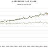 1990年～2001年　米・新築住宅販売価格　中央値　名目と実質